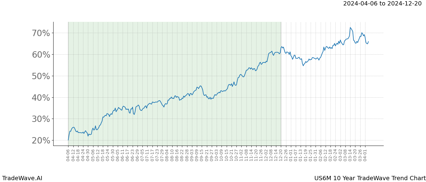 TradeWave Trend Chart US6M shows the average trend of the financial instrument over the past 10 years. Sharp uptrends and downtrends signal a potential TradeWave opportunity