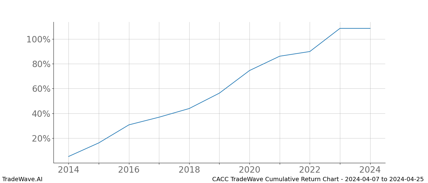 Cumulative chart CACC for date range: 2024-04-07 to 2024-04-25 - this chart shows the cumulative return of the TradeWave opportunity date range for CACC when bought on 2024-04-07 and sold on 2024-04-25 - this percent chart shows the capital growth for the date range over the past 10 years 