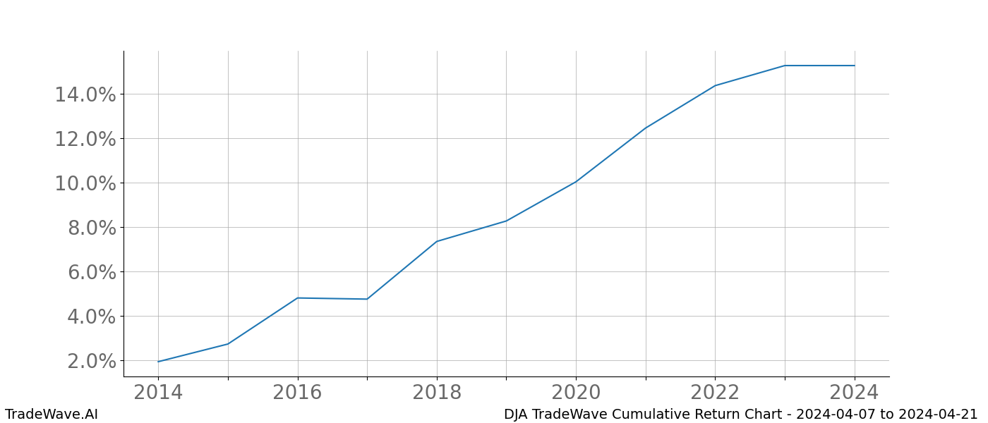 Cumulative chart DJA for date range: 2024-04-07 to 2024-04-21 - this chart shows the cumulative return of the TradeWave opportunity date range for DJA when bought on 2024-04-07 and sold on 2024-04-21 - this percent chart shows the capital growth for the date range over the past 10 years 