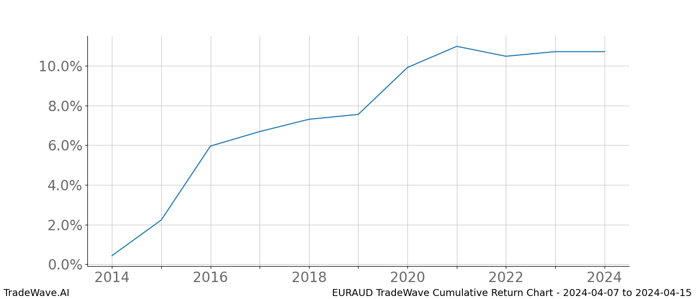 Cumulative chart EURAUD for date range: 2024-04-07 to 2024-04-15 - this chart shows the cumulative return of the TradeWave opportunity date range for EURAUD when bought on 2024-04-07 and sold on 2024-04-15 - this percent chart shows the capital growth for the date range over the past 10 years 