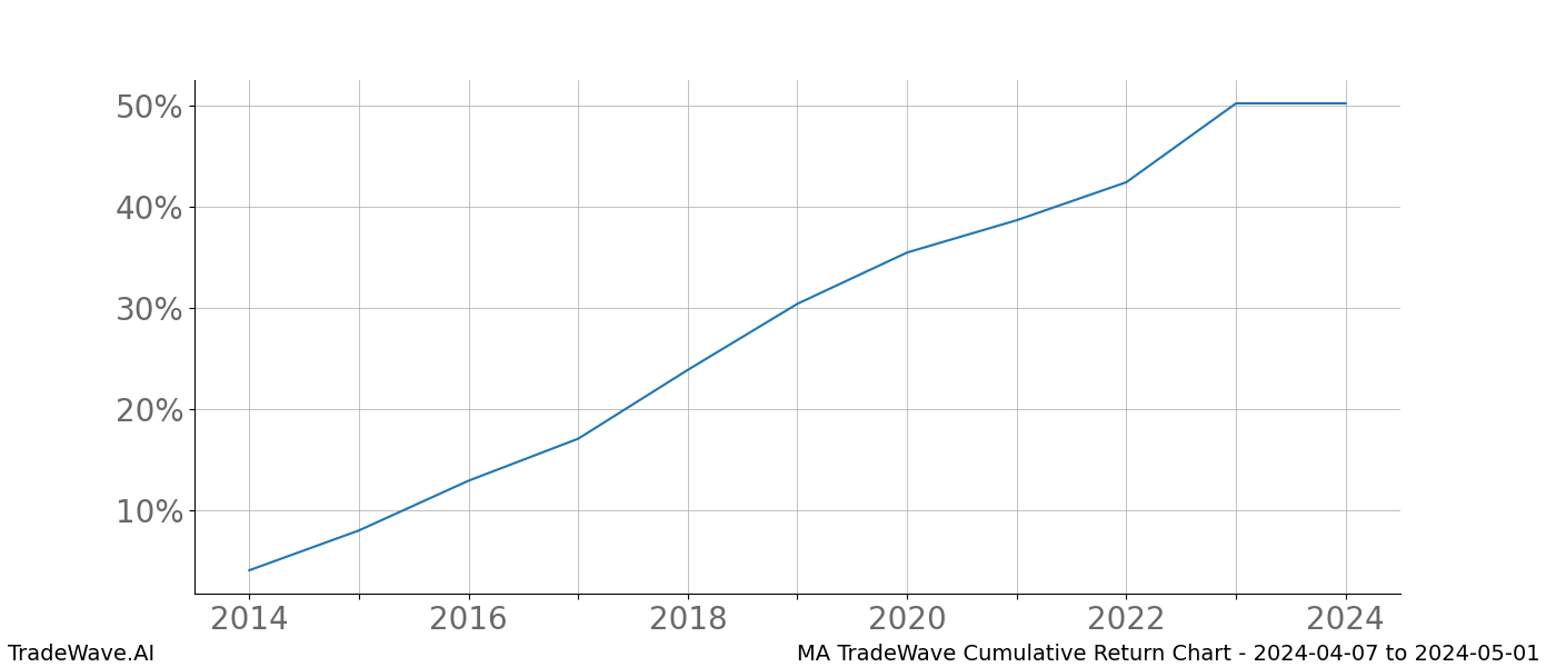 Cumulative chart MA for date range: 2024-04-07 to 2024-05-01 - this chart shows the cumulative return of the TradeWave opportunity date range for MA when bought on 2024-04-07 and sold on 2024-05-01 - this percent chart shows the capital growth for the date range over the past 10 years 