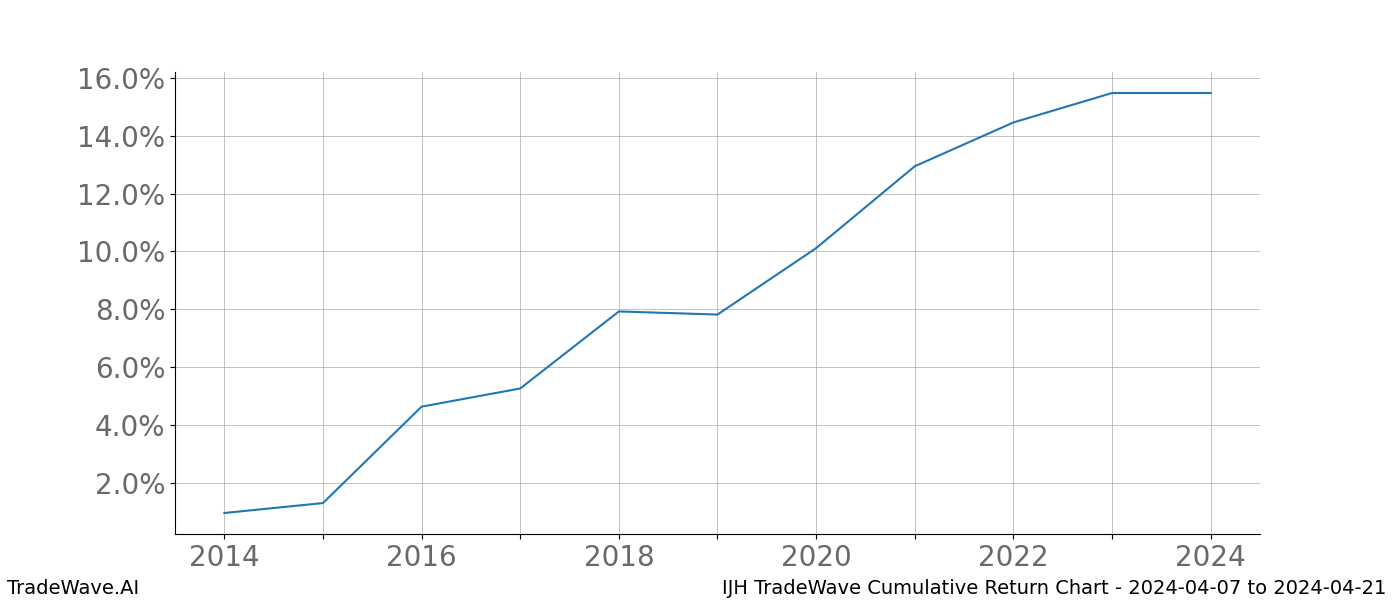 Cumulative chart IJH for date range: 2024-04-07 to 2024-04-21 - this chart shows the cumulative return of the TradeWave opportunity date range for IJH when bought on 2024-04-07 and sold on 2024-04-21 - this percent chart shows the capital growth for the date range over the past 10 years 