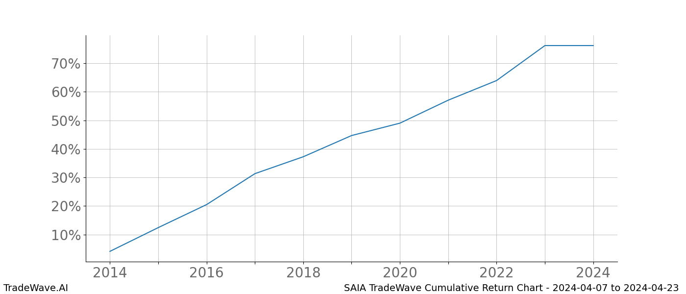 Cumulative chart SAIA for date range: 2024-04-07 to 2024-04-23 - this chart shows the cumulative return of the TradeWave opportunity date range for SAIA when bought on 2024-04-07 and sold on 2024-04-23 - this percent chart shows the capital growth for the date range over the past 10 years 