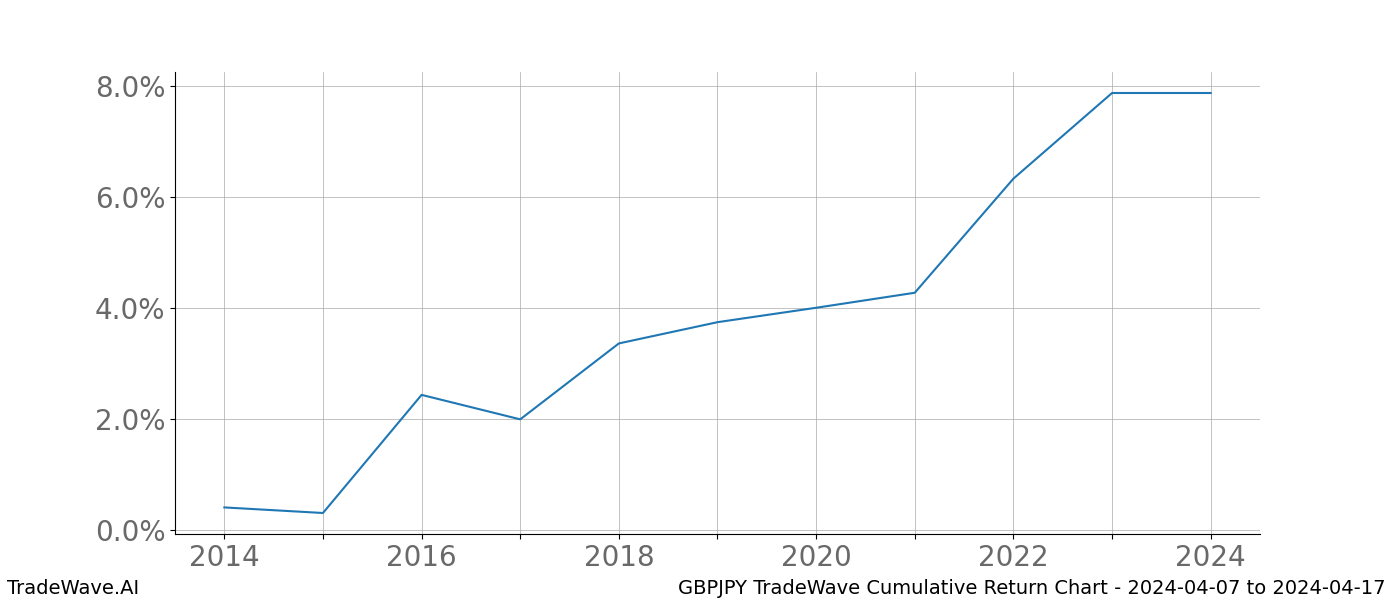 Cumulative chart GBPJPY for date range: 2024-04-07 to 2024-04-17 - this chart shows the cumulative return of the TradeWave opportunity date range for GBPJPY when bought on 2024-04-07 and sold on 2024-04-17 - this percent chart shows the capital growth for the date range over the past 10 years 