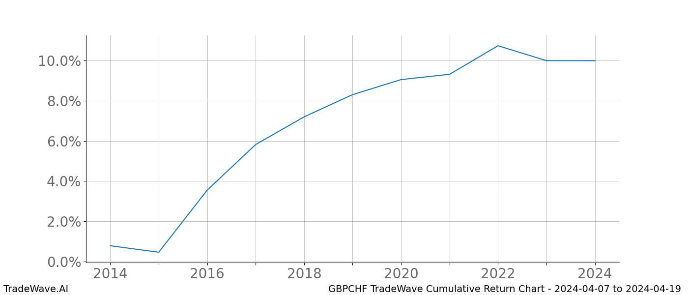 Cumulative chart GBPCHF for date range: 2024-04-07 to 2024-04-19 - this chart shows the cumulative return of the TradeWave opportunity date range for GBPCHF when bought on 2024-04-07 and sold on 2024-04-19 - this percent chart shows the capital growth for the date range over the past 10 years 