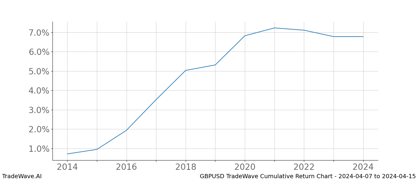 Cumulative chart GBPUSD for date range: 2024-04-07 to 2024-04-15 - this chart shows the cumulative return of the TradeWave opportunity date range for GBPUSD when bought on 2024-04-07 and sold on 2024-04-15 - this percent chart shows the capital growth for the date range over the past 10 years 