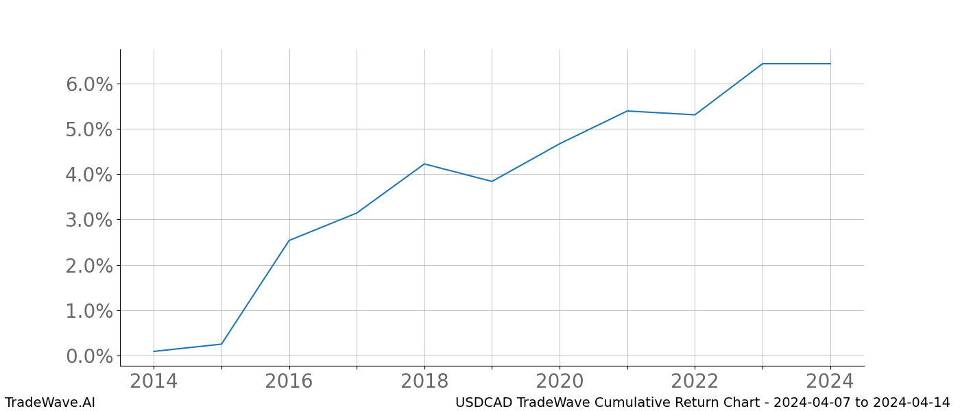 Cumulative chart USDCAD for date range: 2024-04-07 to 2024-04-14 - this chart shows the cumulative return of the TradeWave opportunity date range for USDCAD when bought on 2024-04-07 and sold on 2024-04-14 - this percent chart shows the capital growth for the date range over the past 10 years 