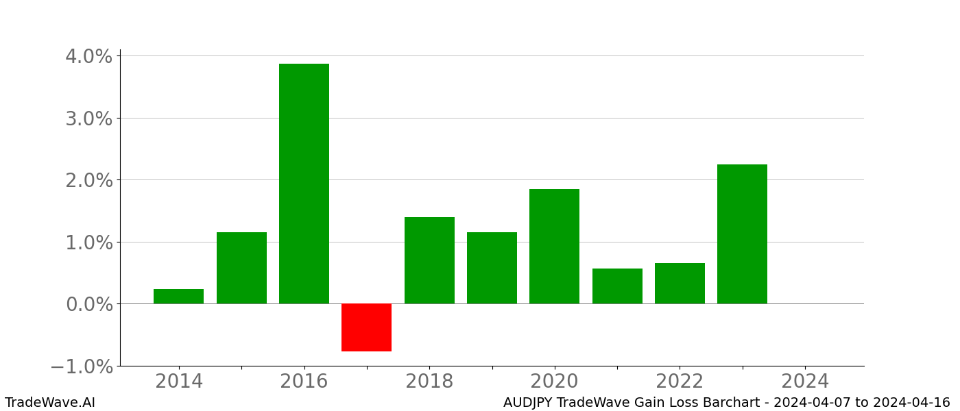 Gain/Loss barchart AUDJPY for date range: 2024-04-07 to 2024-04-16 - this chart shows the gain/loss of the TradeWave opportunity for AUDJPY buying on 2024-04-07 and selling it on 2024-04-16 - this barchart is showing 10 years of history