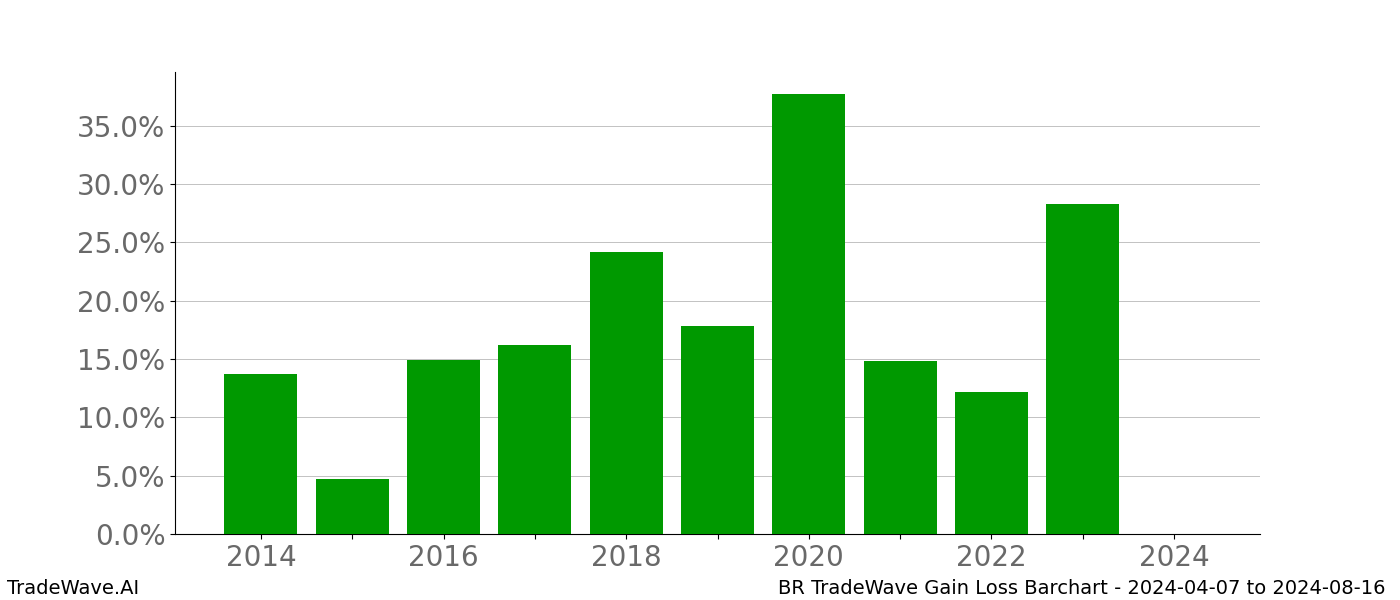 Gain/Loss barchart BR for date range: 2024-04-07 to 2024-08-16 - this chart shows the gain/loss of the TradeWave opportunity for BR buying on 2024-04-07 and selling it on 2024-08-16 - this barchart is showing 10 years of history