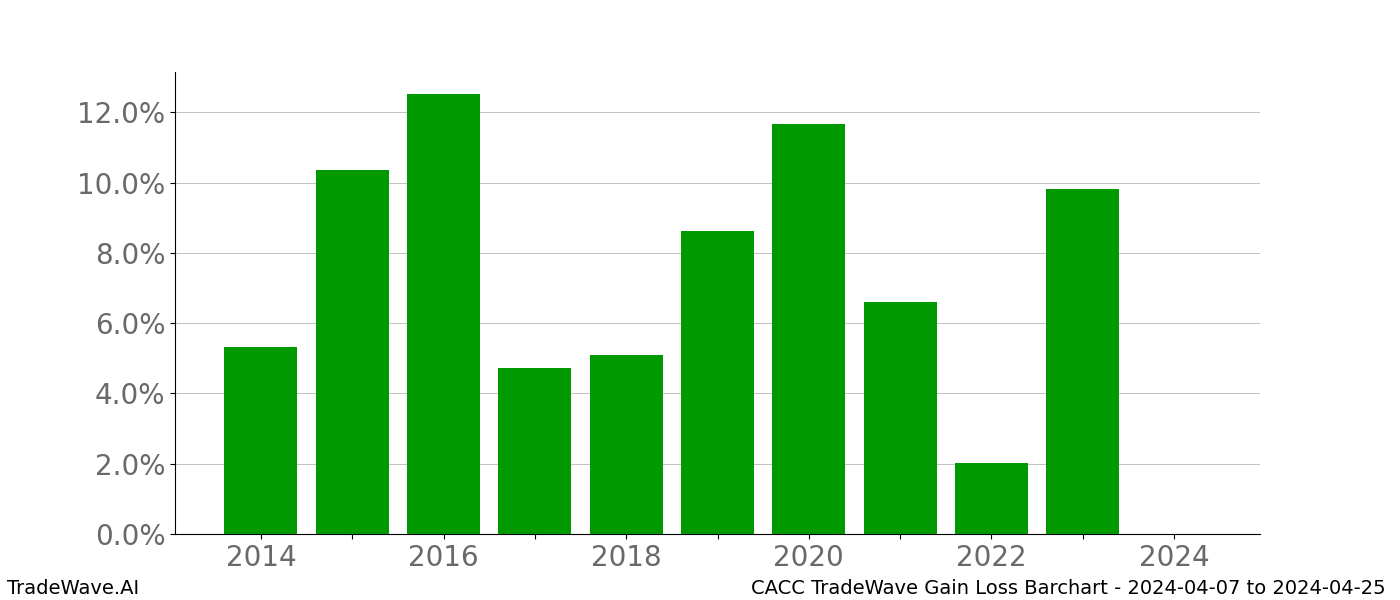 Gain/Loss barchart CACC for date range: 2024-04-07 to 2024-04-25 - this chart shows the gain/loss of the TradeWave opportunity for CACC buying on 2024-04-07 and selling it on 2024-04-25 - this barchart is showing 10 years of history