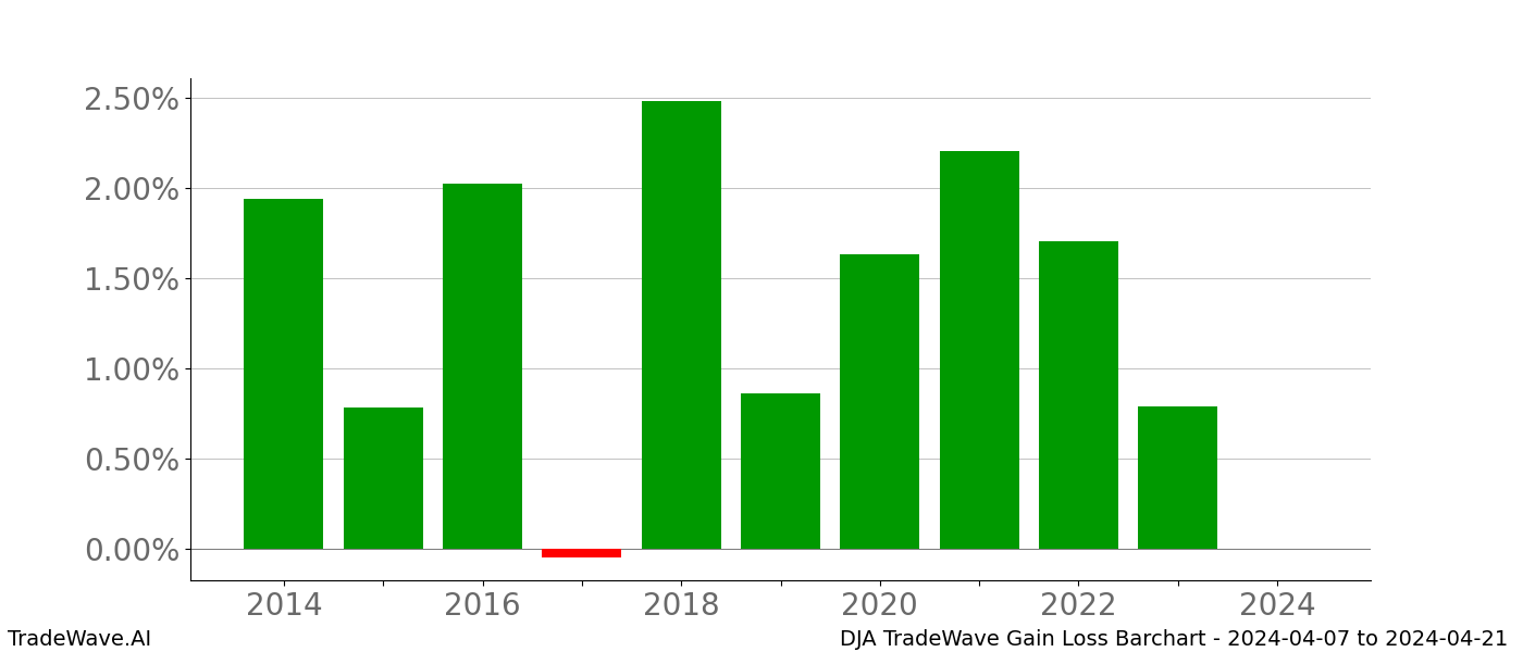 Gain/Loss barchart DJA for date range: 2024-04-07 to 2024-04-21 - this chart shows the gain/loss of the TradeWave opportunity for DJA buying on 2024-04-07 and selling it on 2024-04-21 - this barchart is showing 10 years of history