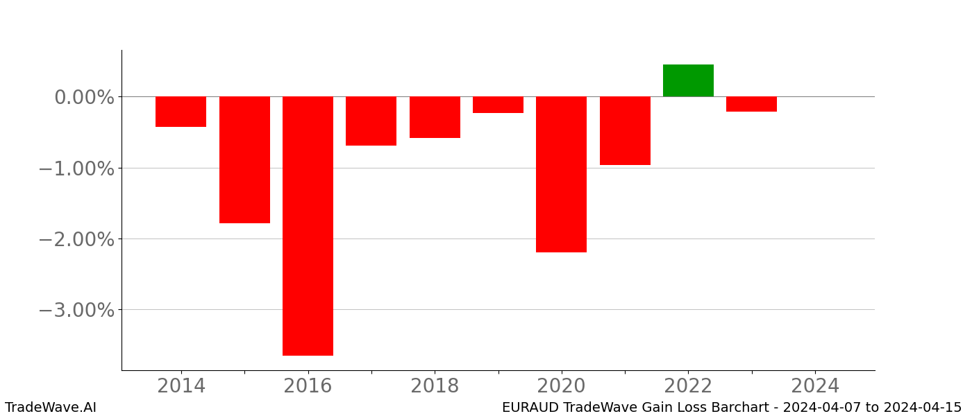 Gain/Loss barchart EURAUD for date range: 2024-04-07 to 2024-04-15 - this chart shows the gain/loss of the TradeWave opportunity for EURAUD buying on 2024-04-07 and selling it on 2024-04-15 - this barchart is showing 10 years of history