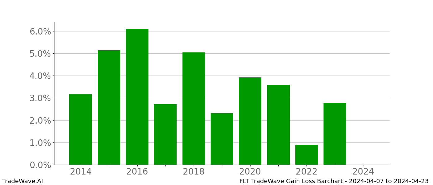 Gain/Loss barchart FLT for date range: 2024-04-07 to 2024-04-23 - this chart shows the gain/loss of the TradeWave opportunity for FLT buying on 2024-04-07 and selling it on 2024-04-23 - this barchart is showing 10 years of history