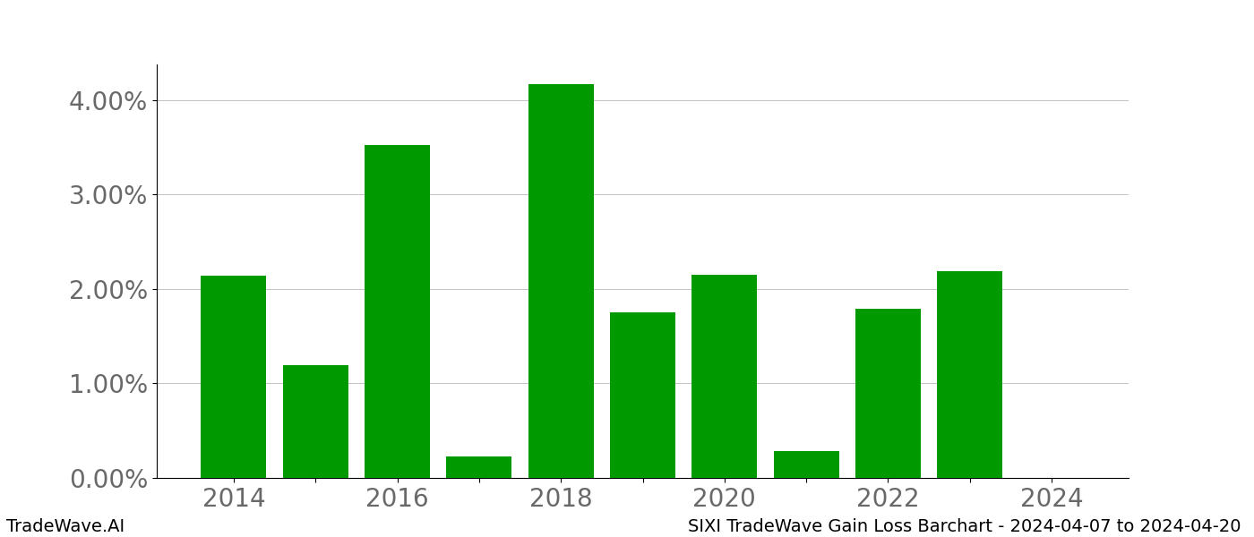 Gain/Loss barchart SIXI for date range: 2024-04-07 to 2024-04-20 - this chart shows the gain/loss of the TradeWave opportunity for SIXI buying on 2024-04-07 and selling it on 2024-04-20 - this barchart is showing 10 years of history