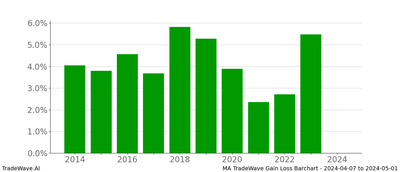 Gain/Loss barchart MA for date range: 2024-04-07 to 2024-05-01 - this chart shows the gain/loss of the TradeWave opportunity for MA buying on 2024-04-07 and selling it on 2024-05-01 - this barchart is showing 10 years of history