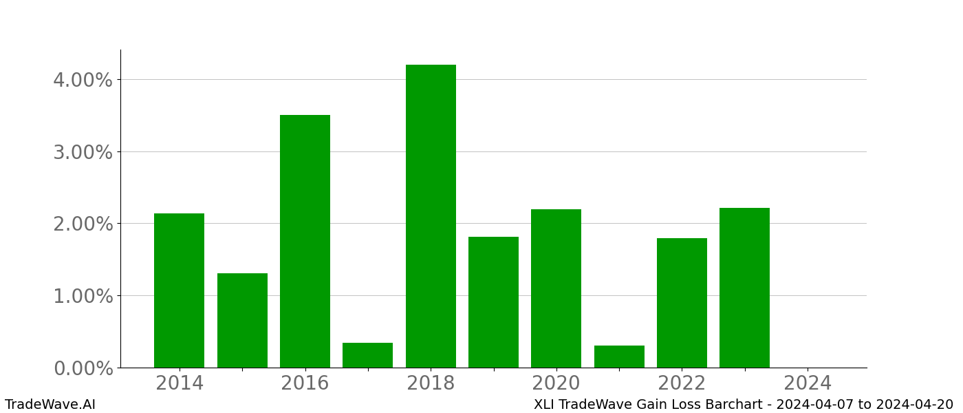 Gain/Loss barchart XLI for date range: 2024-04-07 to 2024-04-20 - this chart shows the gain/loss of the TradeWave opportunity for XLI buying on 2024-04-07 and selling it on 2024-04-20 - this barchart is showing 10 years of history