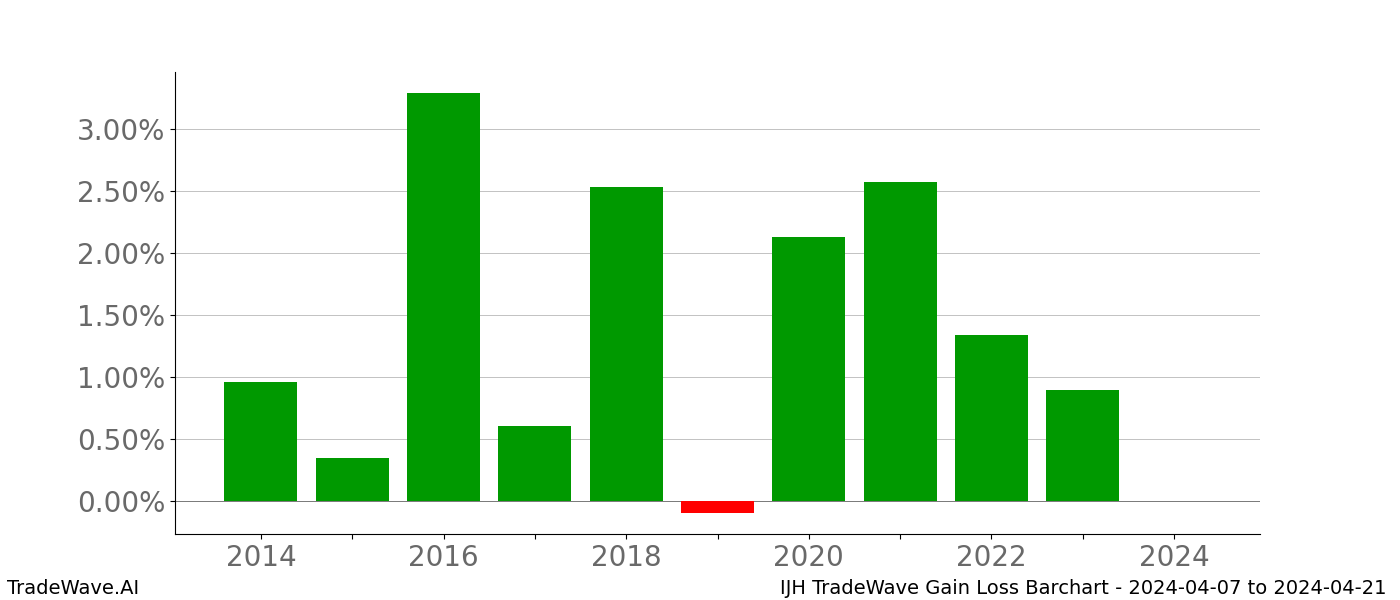 Gain/Loss barchart IJH for date range: 2024-04-07 to 2024-04-21 - this chart shows the gain/loss of the TradeWave opportunity for IJH buying on 2024-04-07 and selling it on 2024-04-21 - this barchart is showing 10 years of history