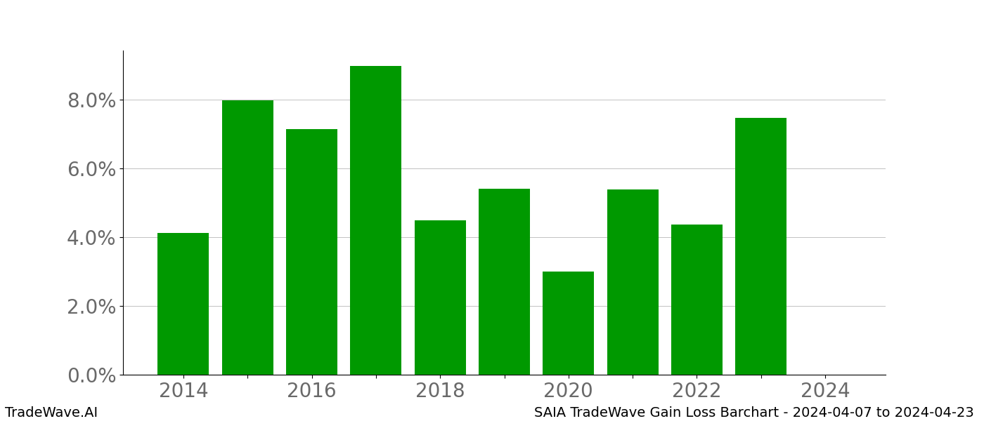 Gain/Loss barchart SAIA for date range: 2024-04-07 to 2024-04-23 - this chart shows the gain/loss of the TradeWave opportunity for SAIA buying on 2024-04-07 and selling it on 2024-04-23 - this barchart is showing 10 years of history