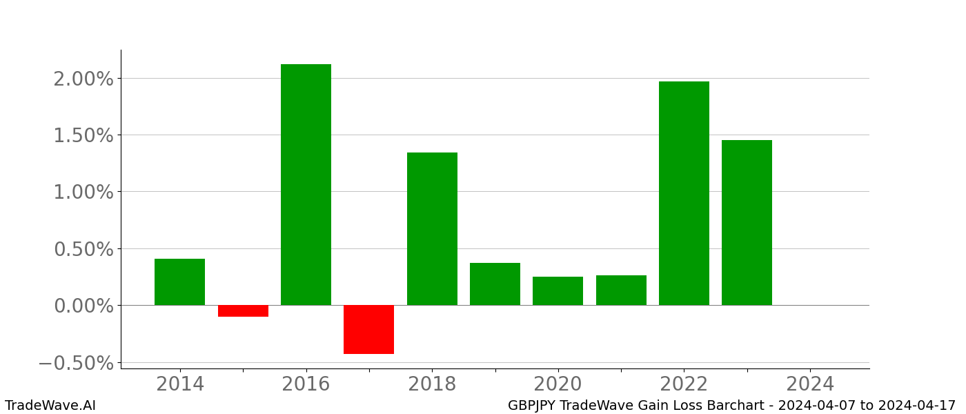 Gain/Loss barchart GBPJPY for date range: 2024-04-07 to 2024-04-17 - this chart shows the gain/loss of the TradeWave opportunity for GBPJPY buying on 2024-04-07 and selling it on 2024-04-17 - this barchart is showing 10 years of history