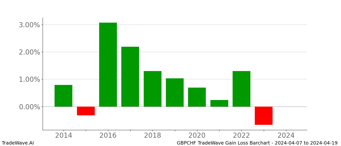 Gain/Loss barchart GBPCHF for date range: 2024-04-07 to 2024-04-19 - this chart shows the gain/loss of the TradeWave opportunity for GBPCHF buying on 2024-04-07 and selling it on 2024-04-19 - this barchart is showing 10 years of history