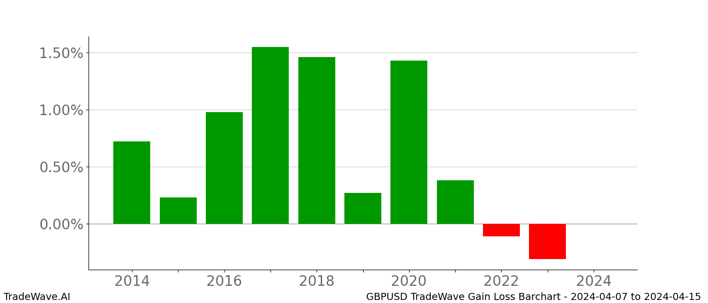 Gain/Loss barchart GBPUSD for date range: 2024-04-07 to 2024-04-15 - this chart shows the gain/loss of the TradeWave opportunity for GBPUSD buying on 2024-04-07 and selling it on 2024-04-15 - this barchart is showing 10 years of history