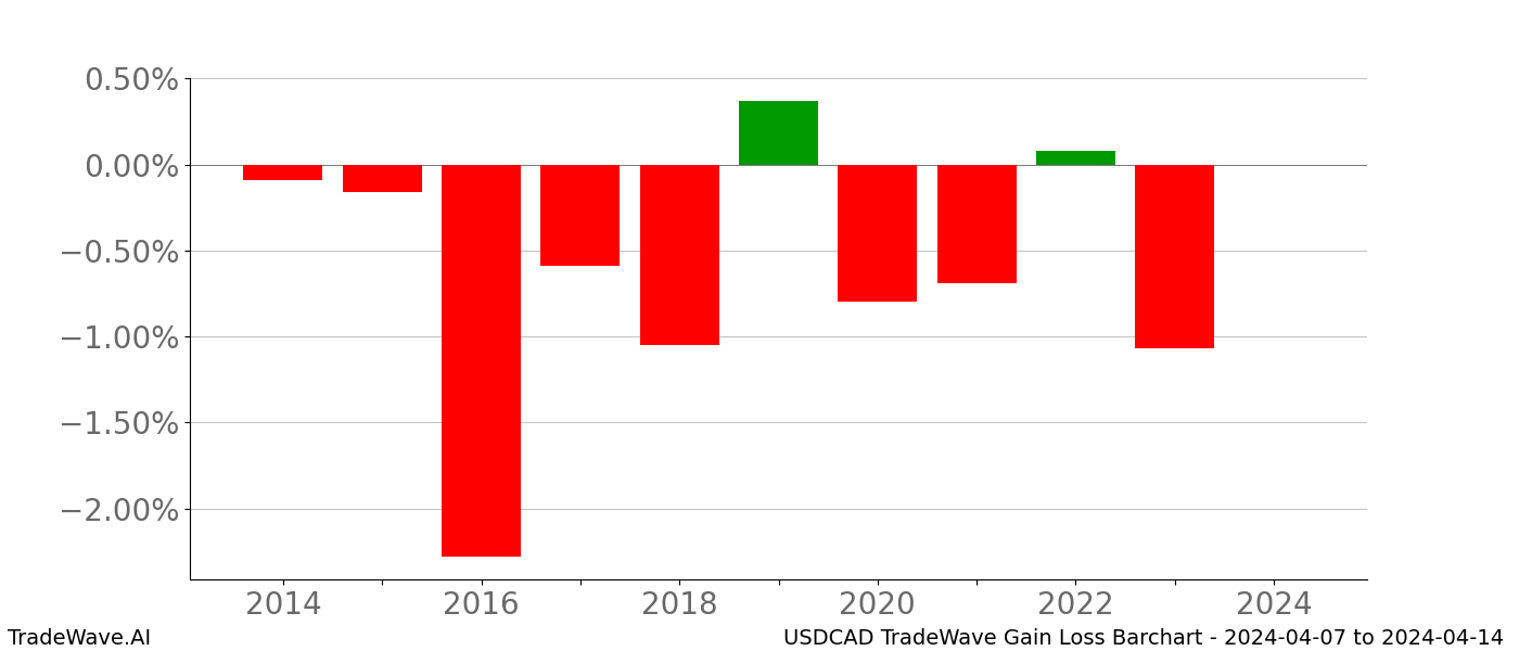 Gain/Loss barchart USDCAD for date range: 2024-04-07 to 2024-04-14 - this chart shows the gain/loss of the TradeWave opportunity for USDCAD buying on 2024-04-07 and selling it on 2024-04-14 - this barchart is showing 10 years of history