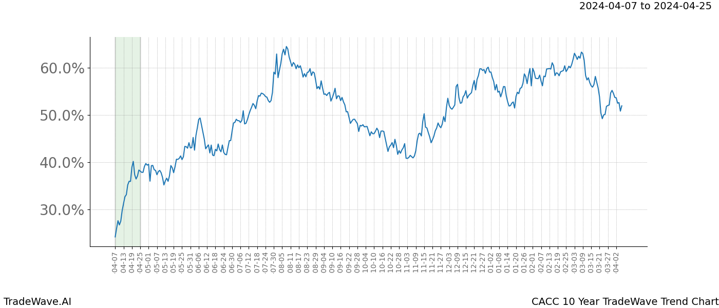 TradeWave Trend Chart CACC shows the average trend of the financial instrument over the past 10 years. Sharp uptrends and downtrends signal a potential TradeWave opportunity