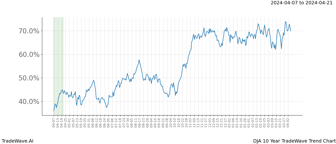 TradeWave Trend Chart DJA shows the average trend of the financial instrument over the past 10 years. Sharp uptrends and downtrends signal a potential TradeWave opportunity