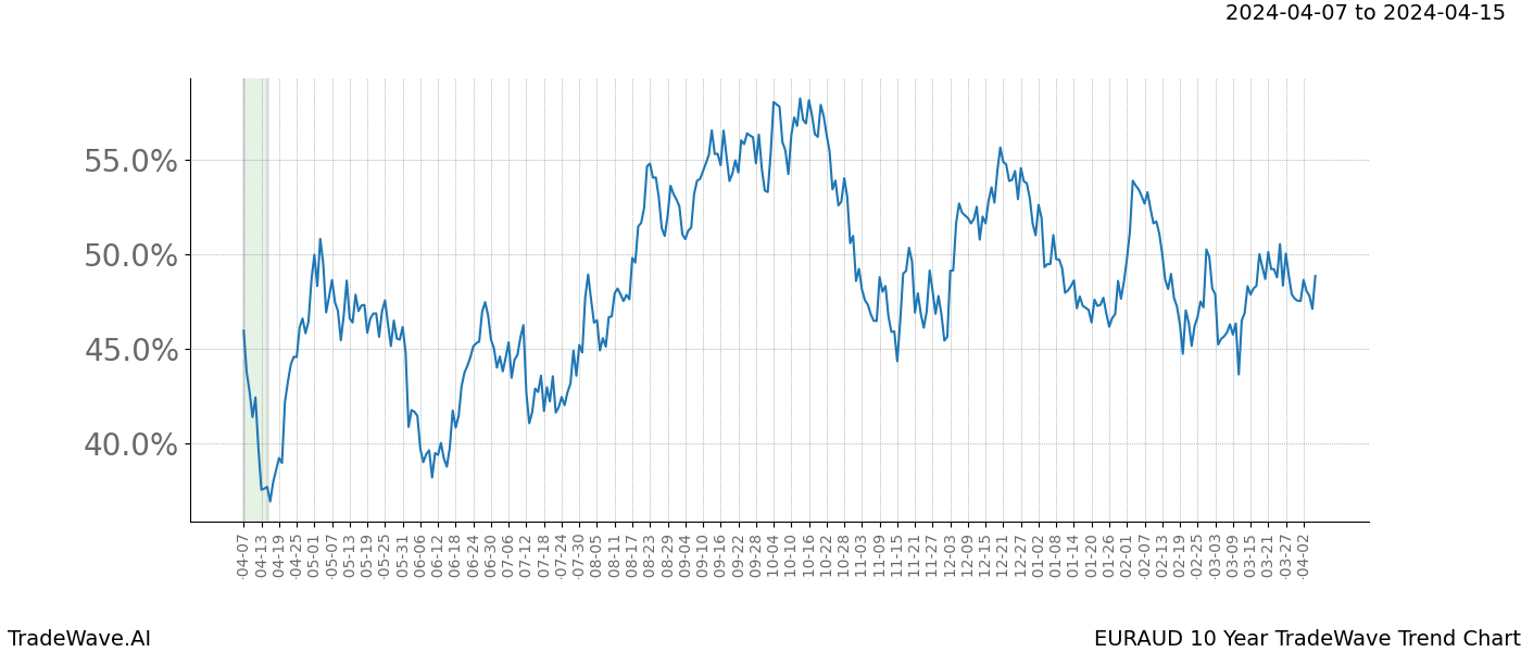 TradeWave Trend Chart EURAUD shows the average trend of the financial instrument over the past 10 years. Sharp uptrends and downtrends signal a potential TradeWave opportunity