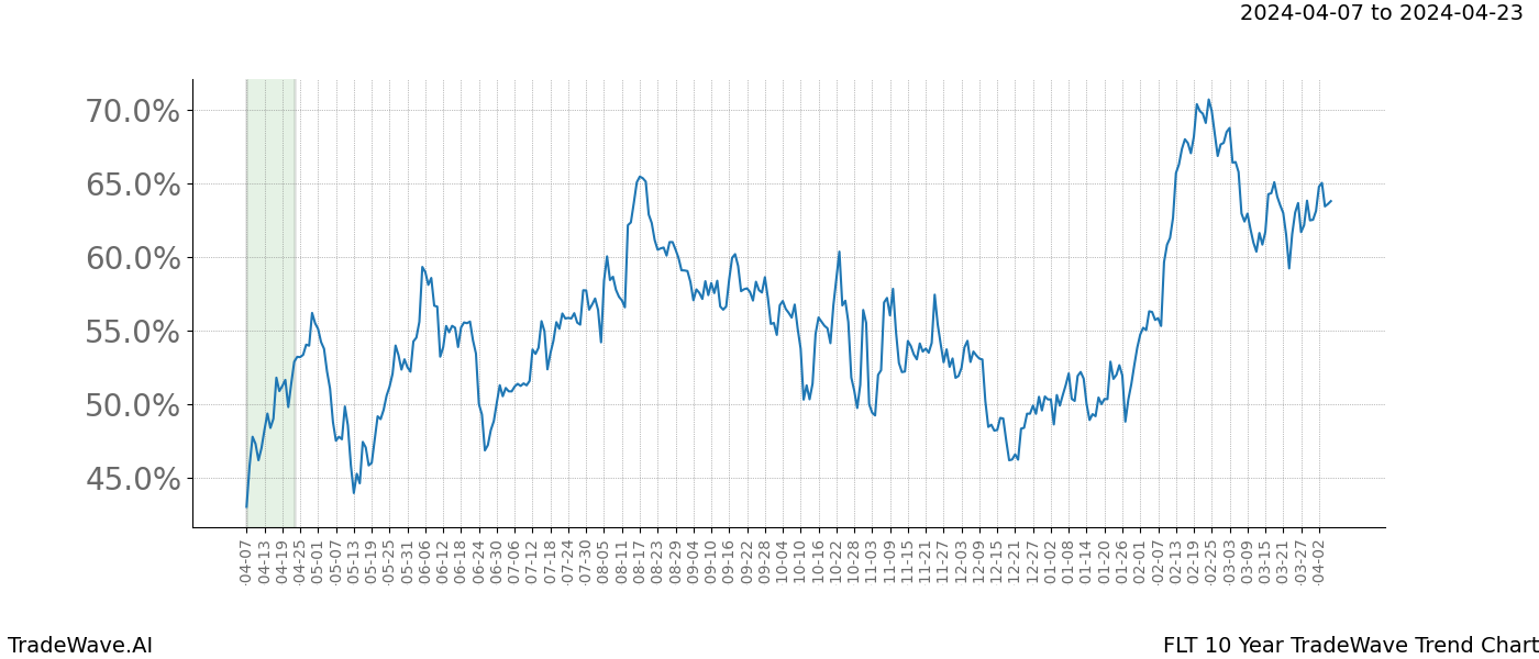 TradeWave Trend Chart FLT shows the average trend of the financial instrument over the past 10 years. Sharp uptrends and downtrends signal a potential TradeWave opportunity