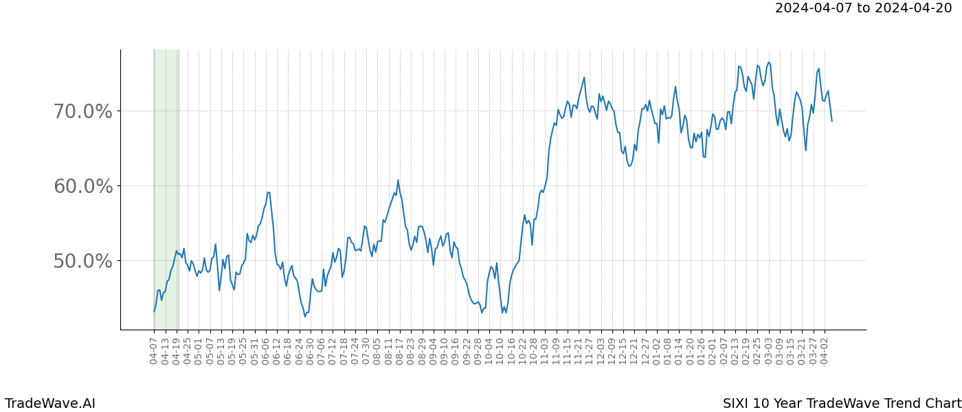 TradeWave Trend Chart SIXI shows the average trend of the financial instrument over the past 10 years. Sharp uptrends and downtrends signal a potential TradeWave opportunity