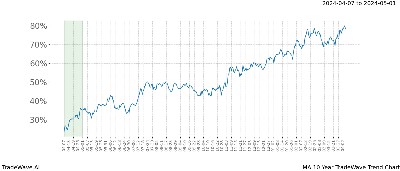 TradeWave Trend Chart MA shows the average trend of the financial instrument over the past 10 years. Sharp uptrends and downtrends signal a potential TradeWave opportunity