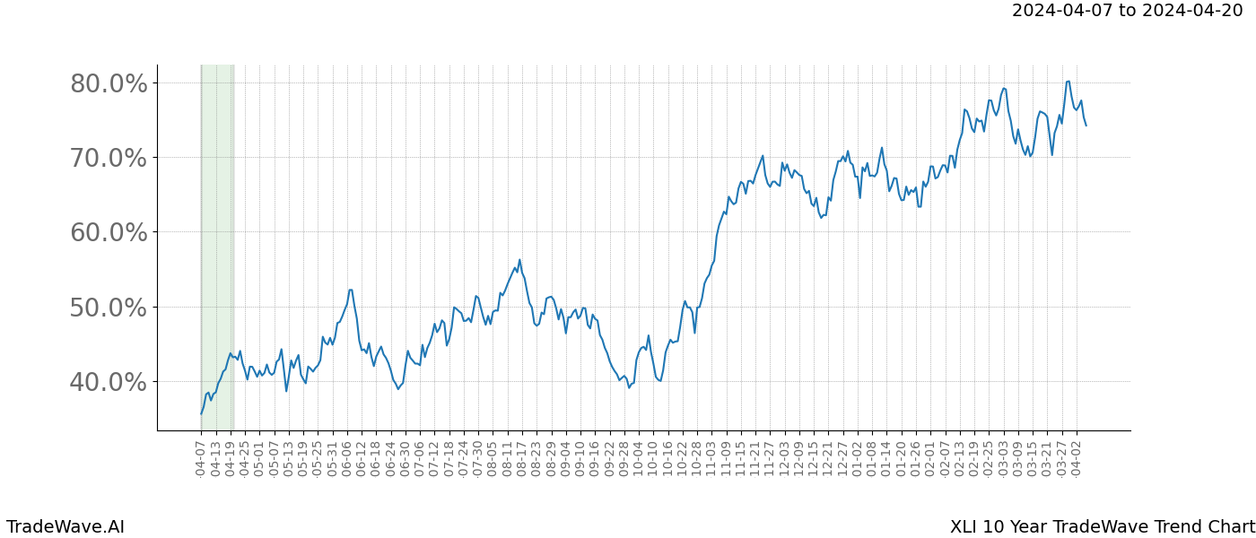 TradeWave Trend Chart XLI shows the average trend of the financial instrument over the past 10 years. Sharp uptrends and downtrends signal a potential TradeWave opportunity