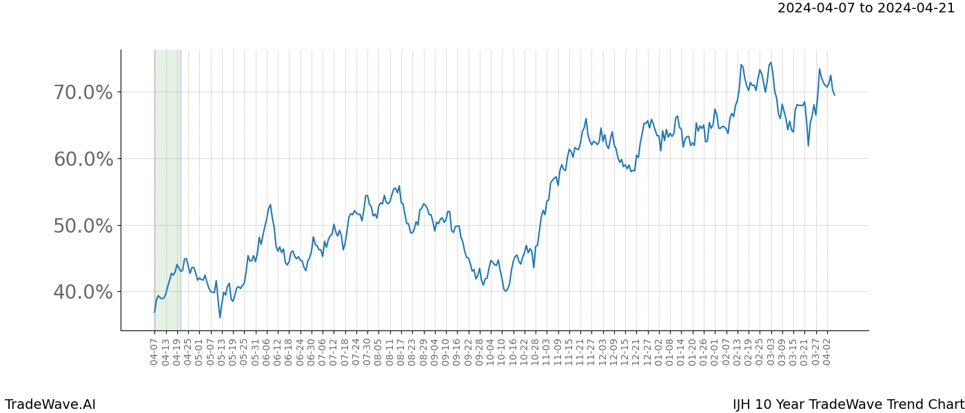 TradeWave Trend Chart IJH shows the average trend of the financial instrument over the past 10 years. Sharp uptrends and downtrends signal a potential TradeWave opportunity