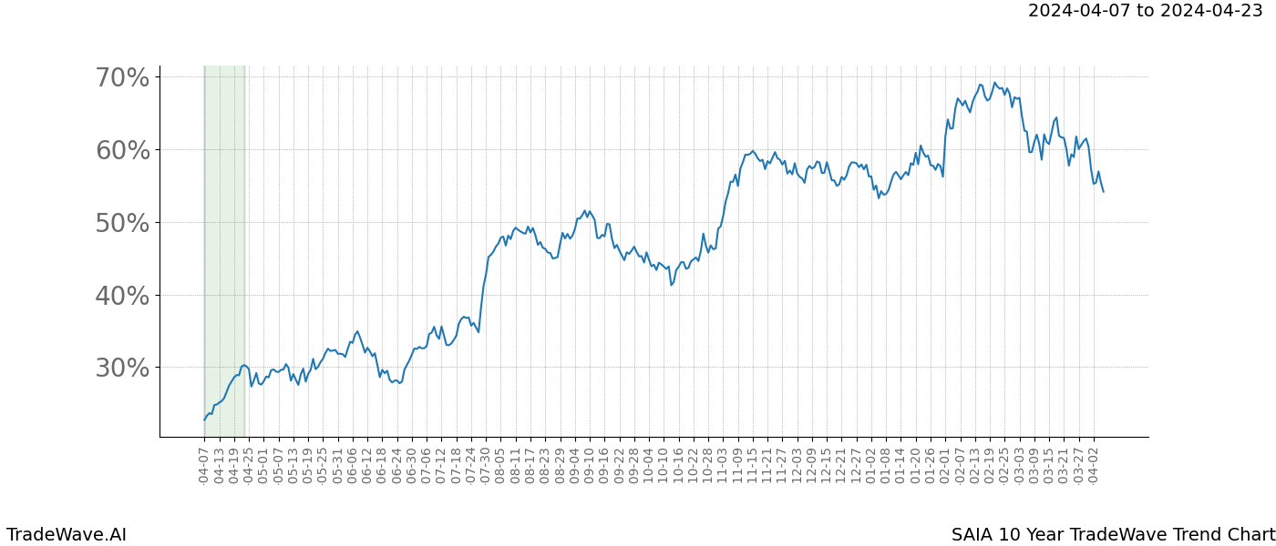 TradeWave Trend Chart SAIA shows the average trend of the financial instrument over the past 10 years. Sharp uptrends and downtrends signal a potential TradeWave opportunity