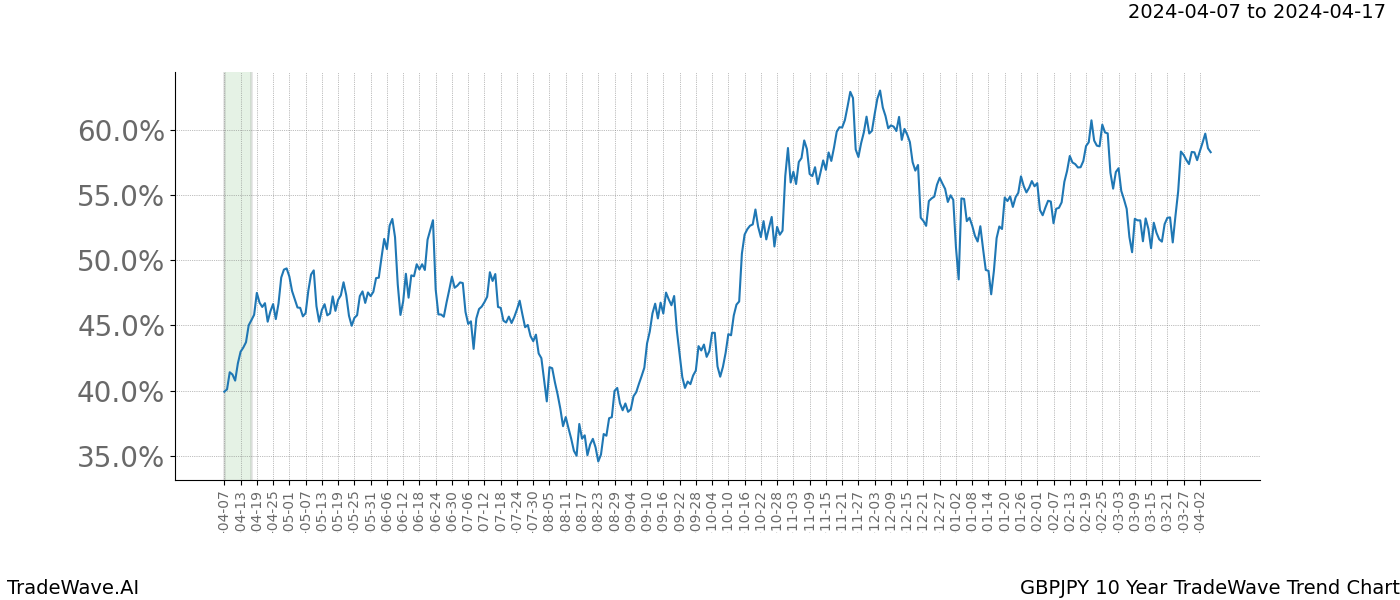 TradeWave Trend Chart GBPJPY shows the average trend of the financial instrument over the past 10 years. Sharp uptrends and downtrends signal a potential TradeWave opportunity