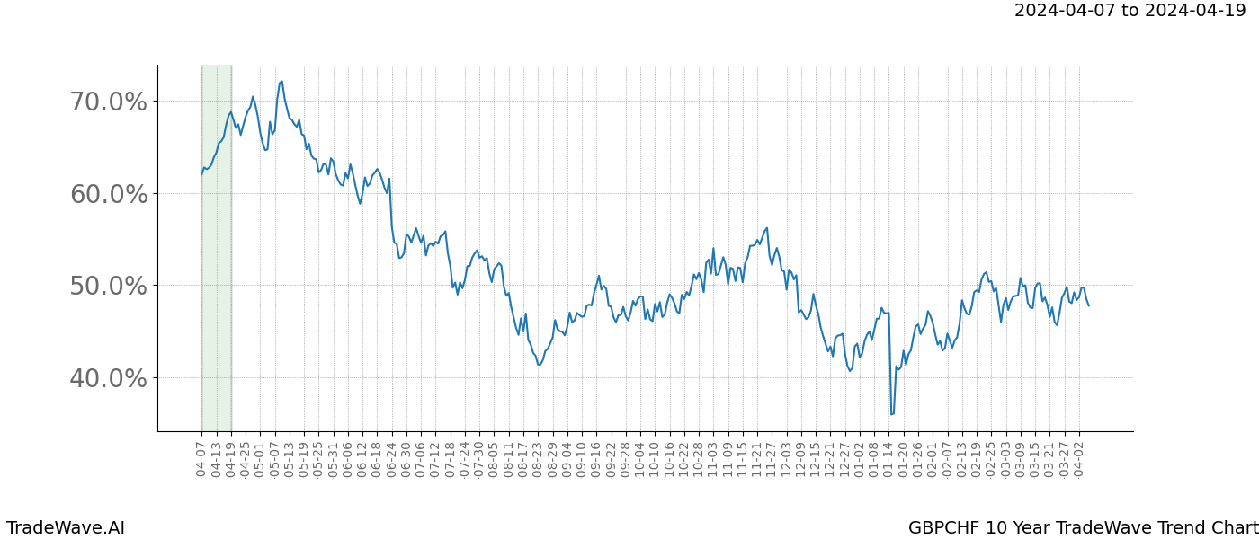 TradeWave Trend Chart GBPCHF shows the average trend of the financial instrument over the past 10 years. Sharp uptrends and downtrends signal a potential TradeWave opportunity