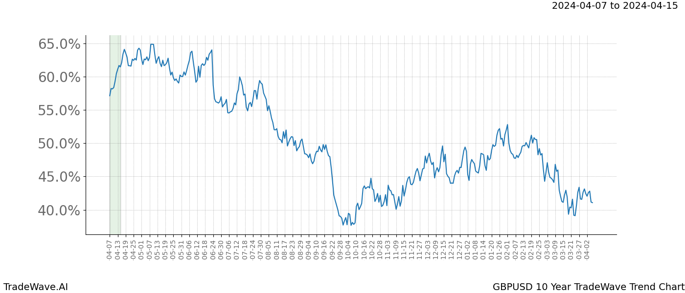 TradeWave Trend Chart GBPUSD shows the average trend of the financial instrument over the past 10 years. Sharp uptrends and downtrends signal a potential TradeWave opportunity