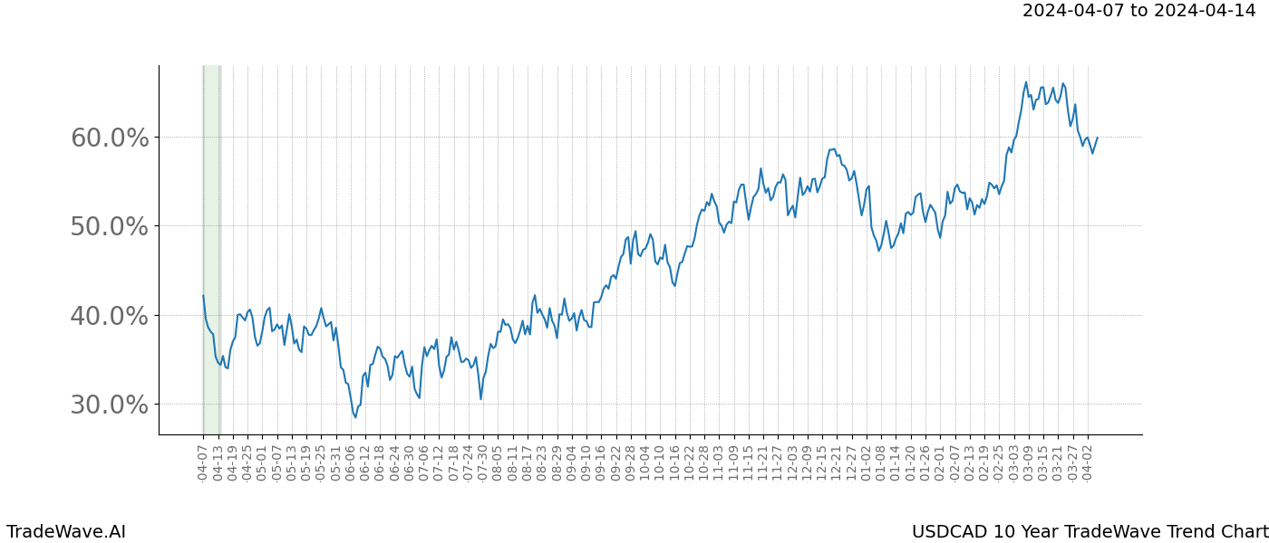 TradeWave Trend Chart USDCAD shows the average trend of the financial instrument over the past 10 years. Sharp uptrends and downtrends signal a potential TradeWave opportunity