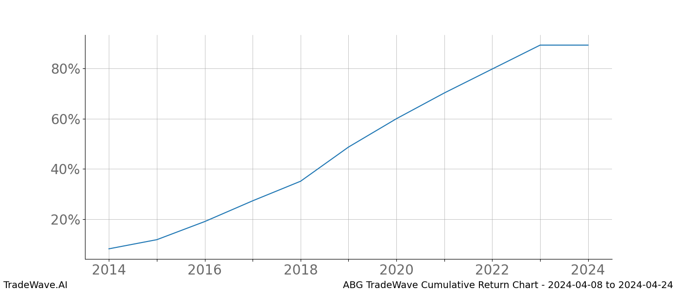 Cumulative chart ABG for date range: 2024-04-08 to 2024-04-24 - this chart shows the cumulative return of the TradeWave opportunity date range for ABG when bought on 2024-04-08 and sold on 2024-04-24 - this percent chart shows the capital growth for the date range over the past 10 years 