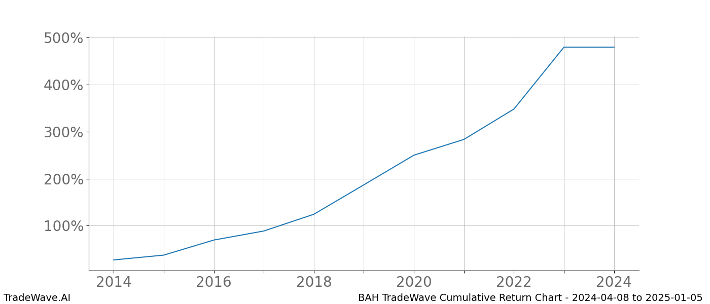 Cumulative chart BAH for date range: 2024-04-08 to 2025-01-05 - this chart shows the cumulative return of the TradeWave opportunity date range for BAH when bought on 2024-04-08 and sold on 2025-01-05 - this percent chart shows the capital growth for the date range over the past 10 years 