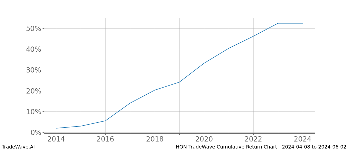 Cumulative chart HON for date range: 2024-04-08 to 2024-06-02 - this chart shows the cumulative return of the TradeWave opportunity date range for HON when bought on 2024-04-08 and sold on 2024-06-02 - this percent chart shows the capital growth for the date range over the past 10 years 