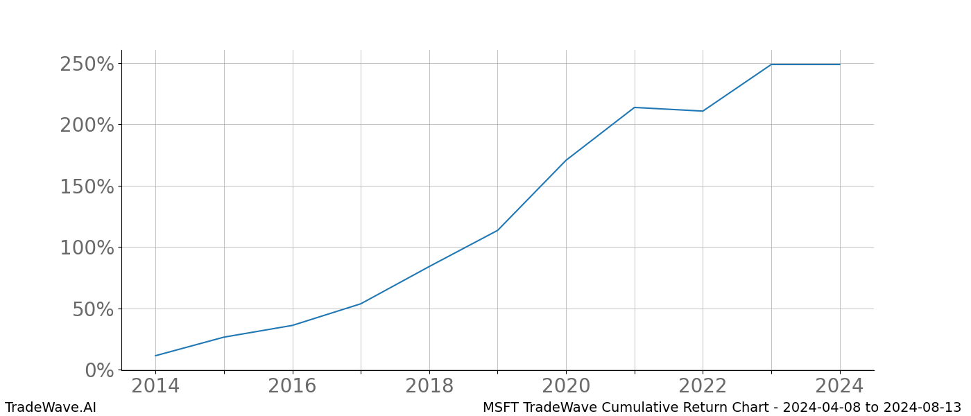 Cumulative chart MSFT for date range: 2024-04-08 to 2024-08-13 - this chart shows the cumulative return of the TradeWave opportunity date range for MSFT when bought on 2024-04-08 and sold on 2024-08-13 - this percent chart shows the capital growth for the date range over the past 10 years 