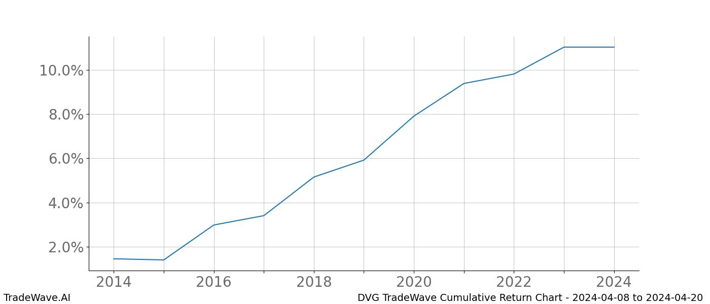 Cumulative chart DVG for date range: 2024-04-08 to 2024-04-20 - this chart shows the cumulative return of the TradeWave opportunity date range for DVG when bought on 2024-04-08 and sold on 2024-04-20 - this percent chart shows the capital growth for the date range over the past 10 years 