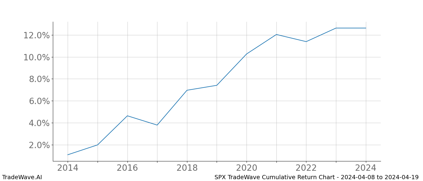 Cumulative chart SPX for date range: 2024-04-08 to 2024-04-19 - this chart shows the cumulative return of the TradeWave opportunity date range for SPX when bought on 2024-04-08 and sold on 2024-04-19 - this percent chart shows the capital growth for the date range over the past 10 years 