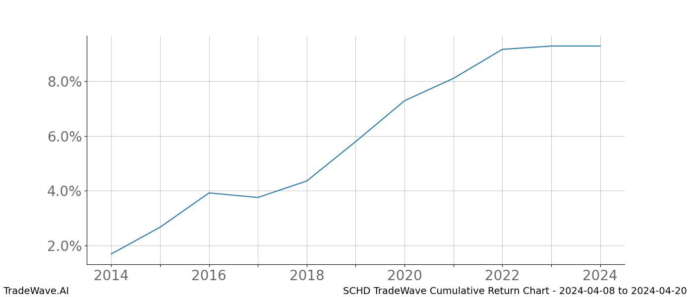 Cumulative chart SCHD for date range: 2024-04-08 to 2024-04-20 - this chart shows the cumulative return of the TradeWave opportunity date range for SCHD when bought on 2024-04-08 and sold on 2024-04-20 - this percent chart shows the capital growth for the date range over the past 10 years 