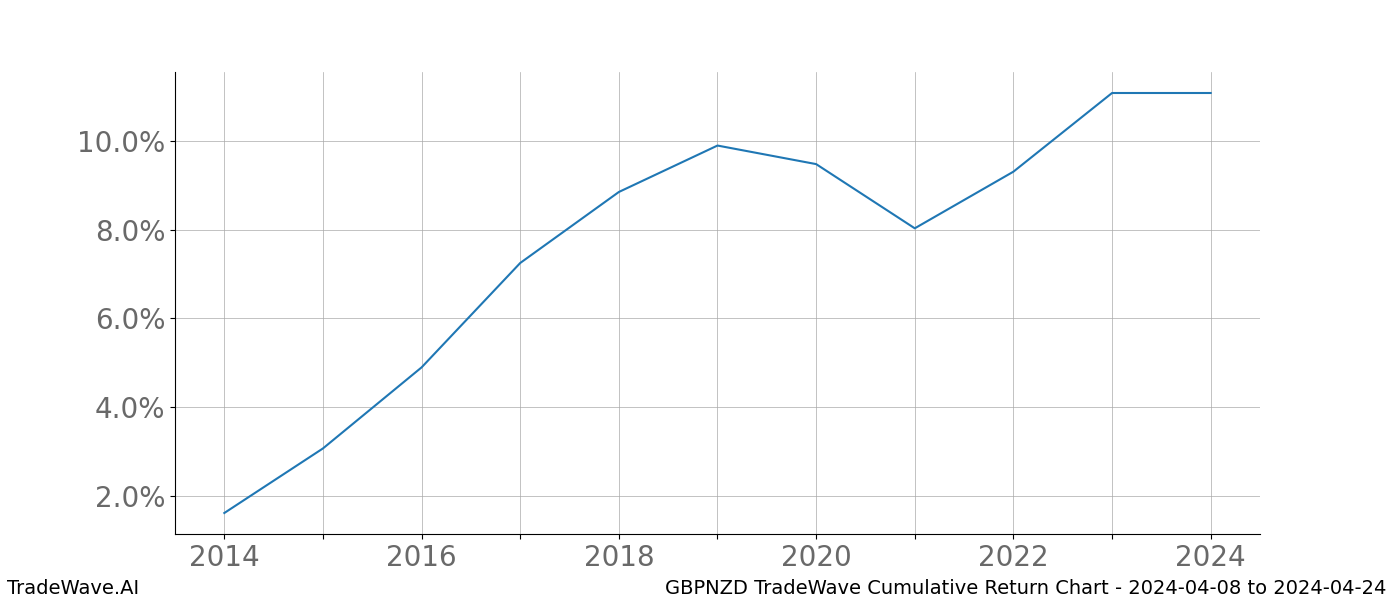 Cumulative chart GBPNZD for date range: 2024-04-08 to 2024-04-24 - this chart shows the cumulative return of the TradeWave opportunity date range for GBPNZD when bought on 2024-04-08 and sold on 2024-04-24 - this percent chart shows the capital growth for the date range over the past 10 years 