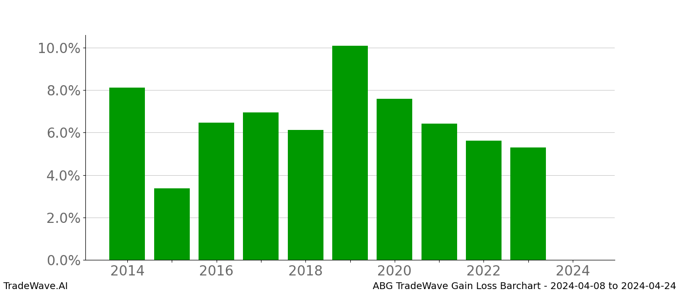 Gain/Loss barchart ABG for date range: 2024-04-08 to 2024-04-24 - this chart shows the gain/loss of the TradeWave opportunity for ABG buying on 2024-04-08 and selling it on 2024-04-24 - this barchart is showing 10 years of history