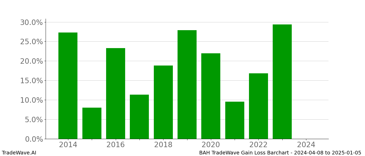 Gain/Loss barchart BAH for date range: 2024-04-08 to 2025-01-05 - this chart shows the gain/loss of the TradeWave opportunity for BAH buying on 2024-04-08 and selling it on 2025-01-05 - this barchart is showing 10 years of history