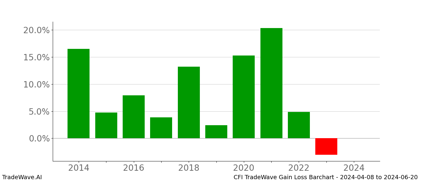 Gain/Loss barchart CFI for date range: 2024-04-08 to 2024-06-20 - this chart shows the gain/loss of the TradeWave opportunity for CFI buying on 2024-04-08 and selling it on 2024-06-20 - this barchart is showing 10 years of history